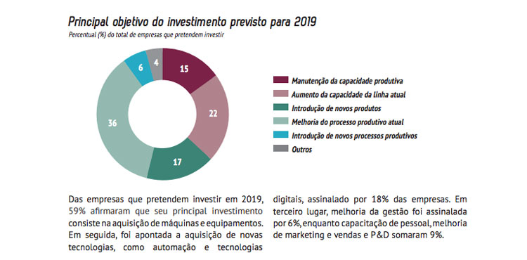 automatizar a produção- imagem com gráfico com motivos do principal investimento previsto para 2019.