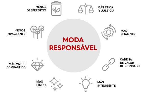 Consumo sustentável